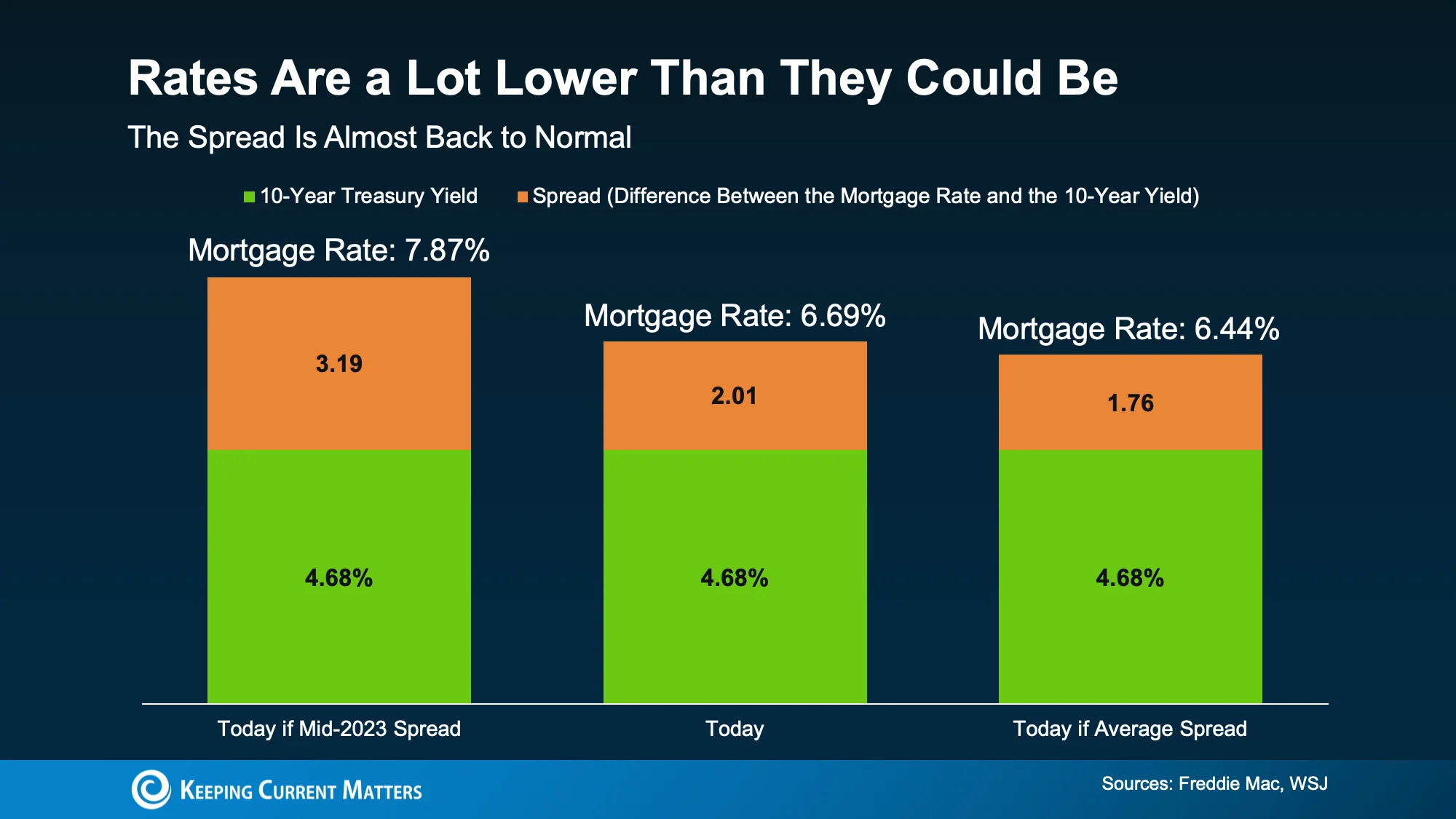 current mortgage rate examples based on spread