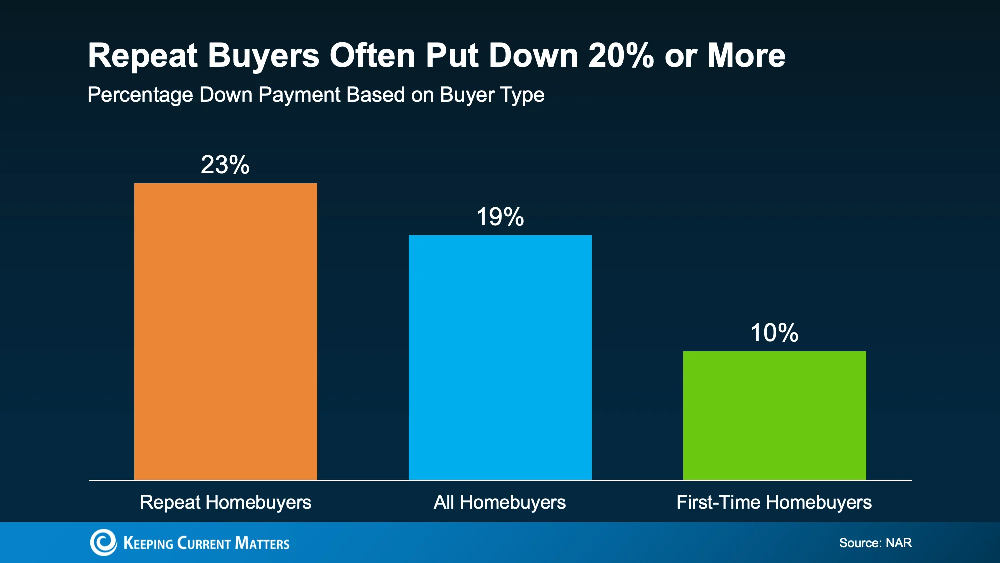 Repeat Home Buyers Down Payment Graph